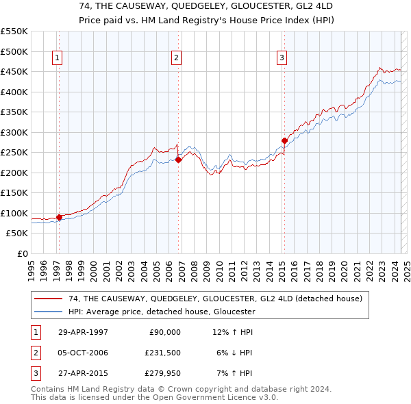 74, THE CAUSEWAY, QUEDGELEY, GLOUCESTER, GL2 4LD: Price paid vs HM Land Registry's House Price Index