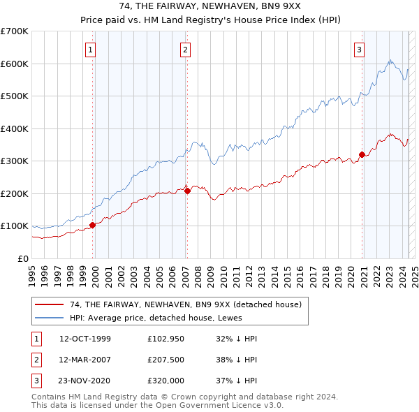 74, THE FAIRWAY, NEWHAVEN, BN9 9XX: Price paid vs HM Land Registry's House Price Index