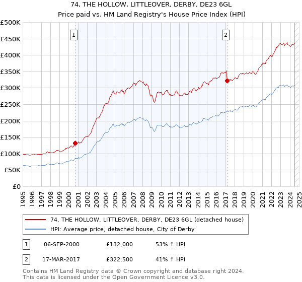 74, THE HOLLOW, LITTLEOVER, DERBY, DE23 6GL: Price paid vs HM Land Registry's House Price Index