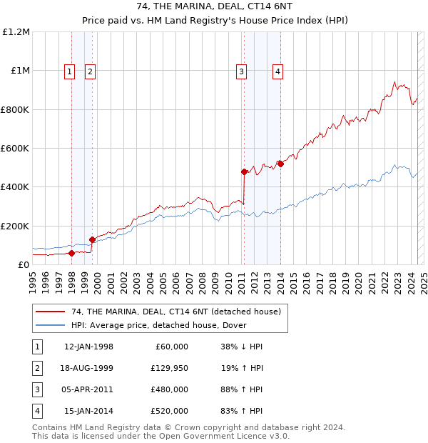 74, THE MARINA, DEAL, CT14 6NT: Price paid vs HM Land Registry's House Price Index