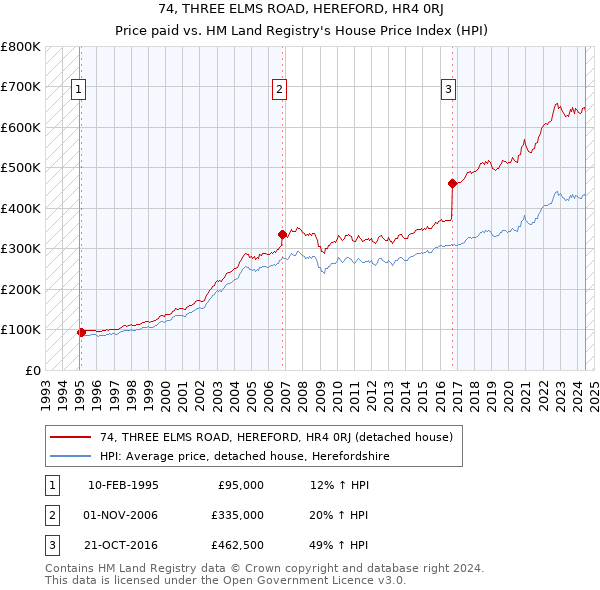 74, THREE ELMS ROAD, HEREFORD, HR4 0RJ: Price paid vs HM Land Registry's House Price Index