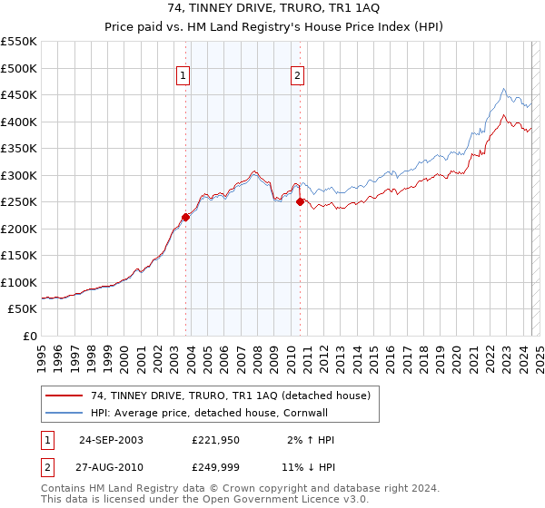 74, TINNEY DRIVE, TRURO, TR1 1AQ: Price paid vs HM Land Registry's House Price Index