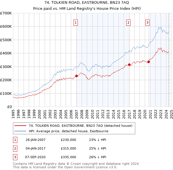 74, TOLKIEN ROAD, EASTBOURNE, BN23 7AQ: Price paid vs HM Land Registry's House Price Index