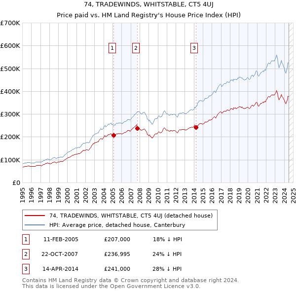 74, TRADEWINDS, WHITSTABLE, CT5 4UJ: Price paid vs HM Land Registry's House Price Index