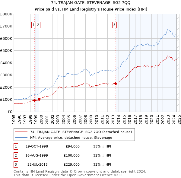 74, TRAJAN GATE, STEVENAGE, SG2 7QQ: Price paid vs HM Land Registry's House Price Index