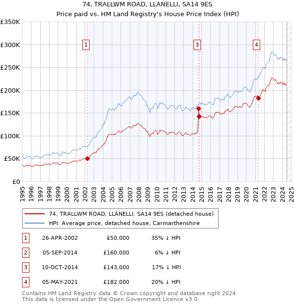 74, TRALLWM ROAD, LLANELLI, SA14 9ES: Price paid vs HM Land Registry's House Price Index