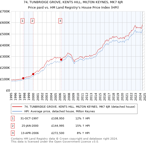 74, TUNBRIDGE GROVE, KENTS HILL, MILTON KEYNES, MK7 6JR: Price paid vs HM Land Registry's House Price Index