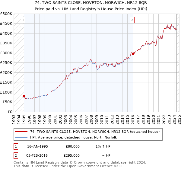 74, TWO SAINTS CLOSE, HOVETON, NORWICH, NR12 8QR: Price paid vs HM Land Registry's House Price Index