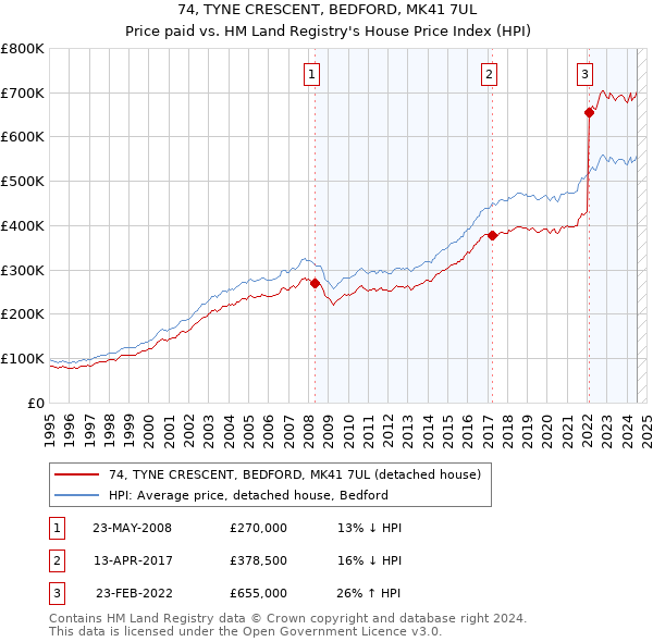 74, TYNE CRESCENT, BEDFORD, MK41 7UL: Price paid vs HM Land Registry's House Price Index