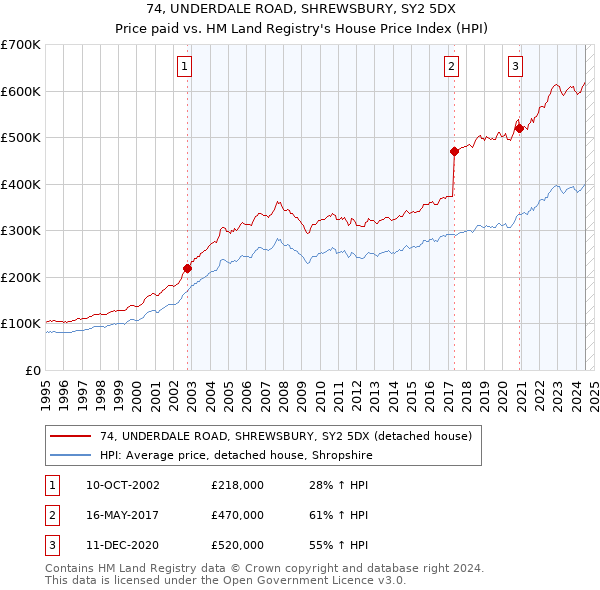 74, UNDERDALE ROAD, SHREWSBURY, SY2 5DX: Price paid vs HM Land Registry's House Price Index