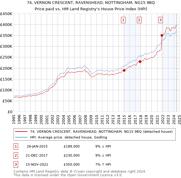 74, VERNON CRESCENT, RAVENSHEAD, NOTTINGHAM, NG15 9BQ: Price paid vs HM Land Registry's House Price Index