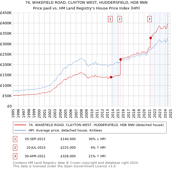 74, WAKEFIELD ROAD, CLAYTON WEST, HUDDERSFIELD, HD8 9NN: Price paid vs HM Land Registry's House Price Index