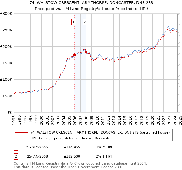 74, WALSTOW CRESCENT, ARMTHORPE, DONCASTER, DN3 2FS: Price paid vs HM Land Registry's House Price Index