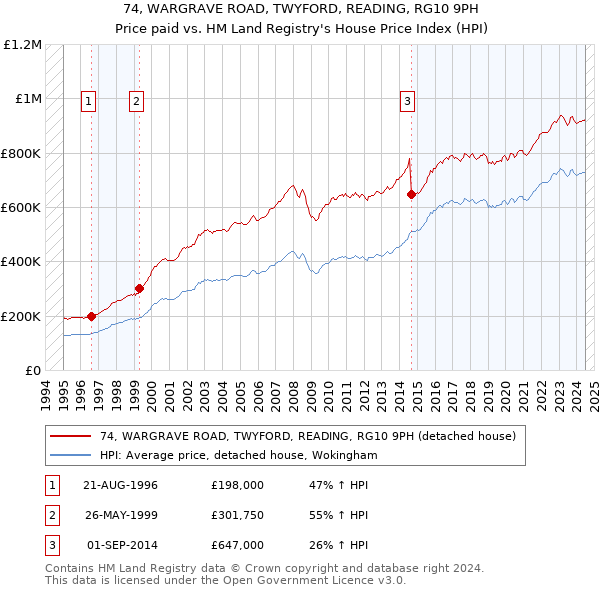 74, WARGRAVE ROAD, TWYFORD, READING, RG10 9PH: Price paid vs HM Land Registry's House Price Index