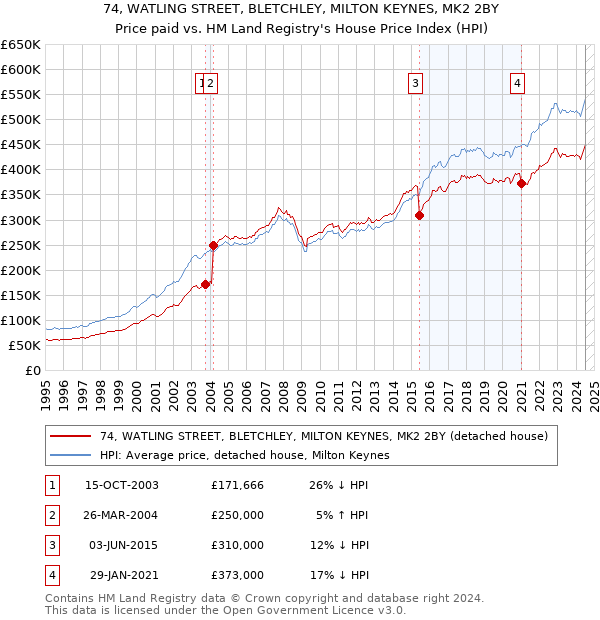 74, WATLING STREET, BLETCHLEY, MILTON KEYNES, MK2 2BY: Price paid vs HM Land Registry's House Price Index