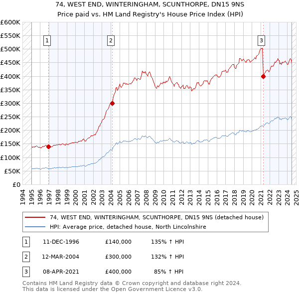 74, WEST END, WINTERINGHAM, SCUNTHORPE, DN15 9NS: Price paid vs HM Land Registry's House Price Index