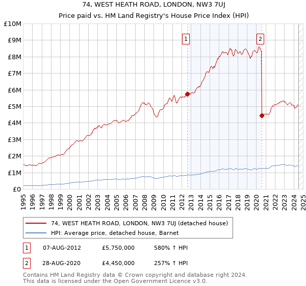 74, WEST HEATH ROAD, LONDON, NW3 7UJ: Price paid vs HM Land Registry's House Price Index