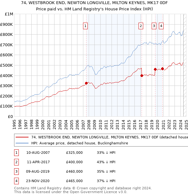 74, WESTBROOK END, NEWTON LONGVILLE, MILTON KEYNES, MK17 0DF: Price paid vs HM Land Registry's House Price Index