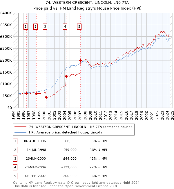 74, WESTERN CRESCENT, LINCOLN, LN6 7TA: Price paid vs HM Land Registry's House Price Index