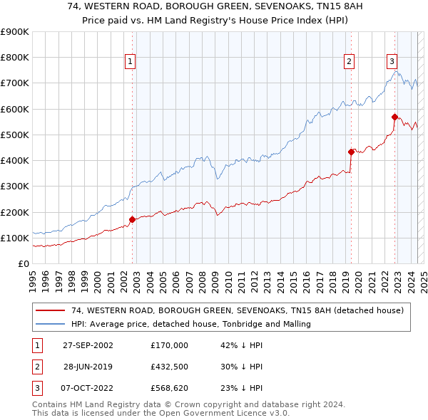 74, WESTERN ROAD, BOROUGH GREEN, SEVENOAKS, TN15 8AH: Price paid vs HM Land Registry's House Price Index