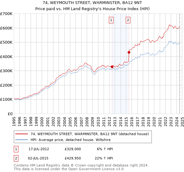 74, WEYMOUTH STREET, WARMINSTER, BA12 9NT: Price paid vs HM Land Registry's House Price Index