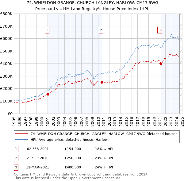 74, WHIELDON GRANGE, CHURCH LANGLEY, HARLOW, CM17 9WG: Price paid vs HM Land Registry's House Price Index