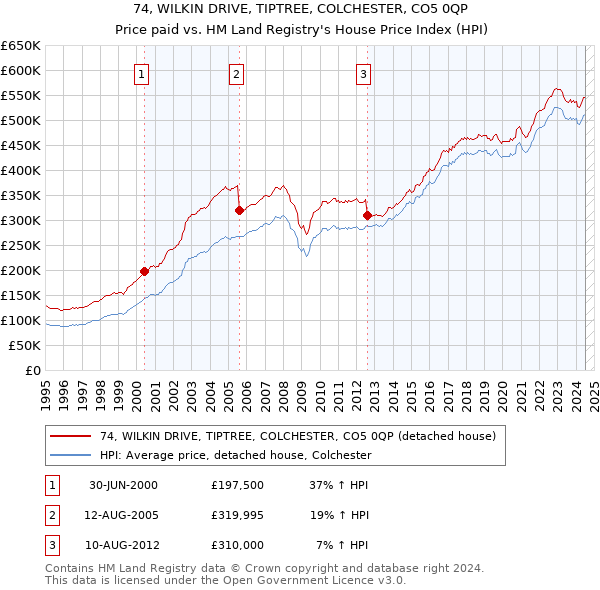 74, WILKIN DRIVE, TIPTREE, COLCHESTER, CO5 0QP: Price paid vs HM Land Registry's House Price Index