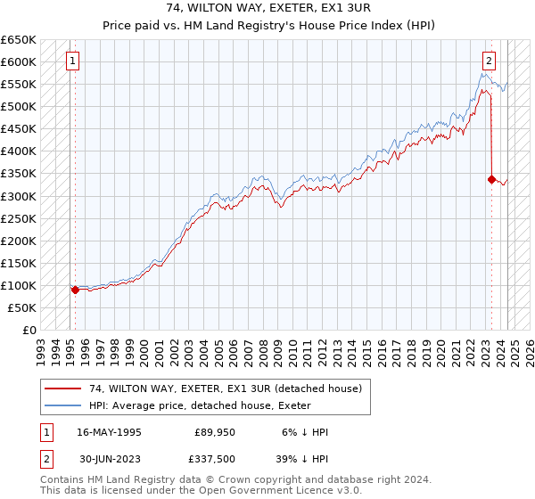 74, WILTON WAY, EXETER, EX1 3UR: Price paid vs HM Land Registry's House Price Index