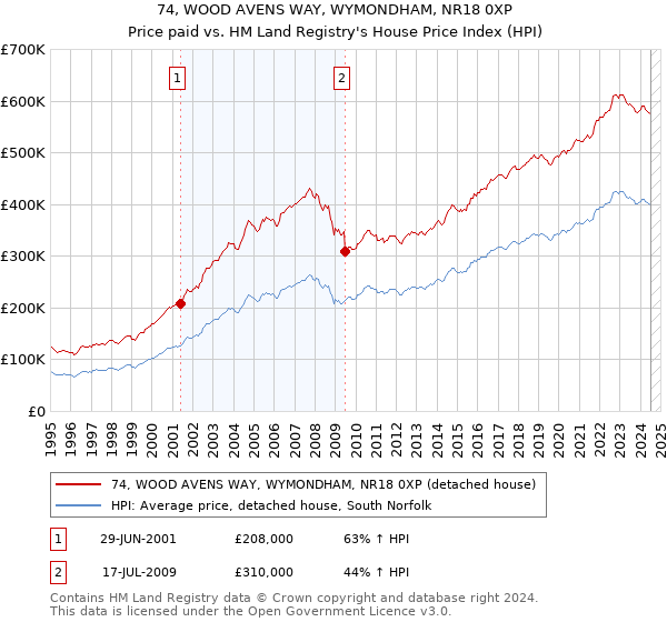 74, WOOD AVENS WAY, WYMONDHAM, NR18 0XP: Price paid vs HM Land Registry's House Price Index