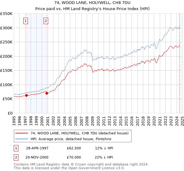 74, WOOD LANE, HOLYWELL, CH8 7DU: Price paid vs HM Land Registry's House Price Index