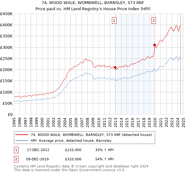 74, WOOD WALK, WOMBWELL, BARNSLEY, S73 0NF: Price paid vs HM Land Registry's House Price Index