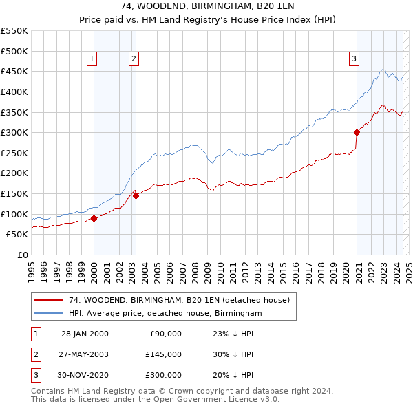 74, WOODEND, BIRMINGHAM, B20 1EN: Price paid vs HM Land Registry's House Price Index