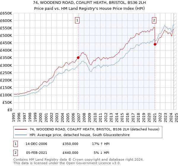 74, WOODEND ROAD, COALPIT HEATH, BRISTOL, BS36 2LH: Price paid vs HM Land Registry's House Price Index