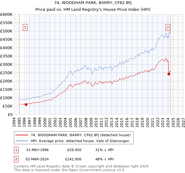 74, WOODHAM PARK, BARRY, CF62 8FJ: Price paid vs HM Land Registry's House Price Index