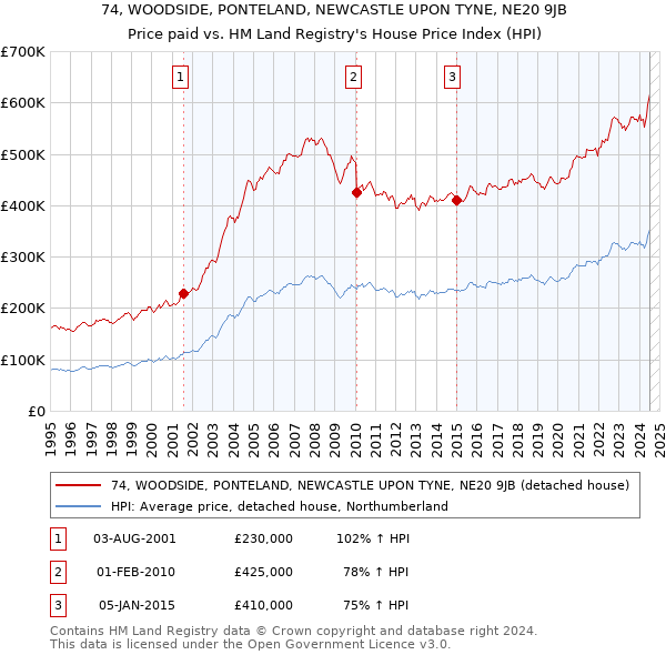 74, WOODSIDE, PONTELAND, NEWCASTLE UPON TYNE, NE20 9JB: Price paid vs HM Land Registry's House Price Index