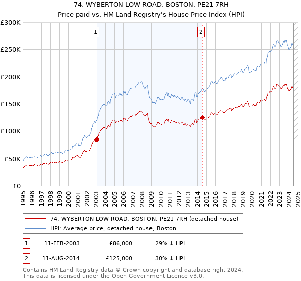 74, WYBERTON LOW ROAD, BOSTON, PE21 7RH: Price paid vs HM Land Registry's House Price Index