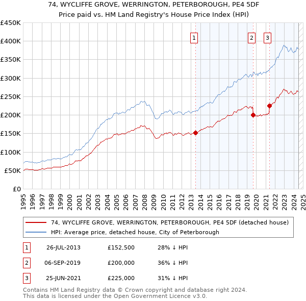 74, WYCLIFFE GROVE, WERRINGTON, PETERBOROUGH, PE4 5DF: Price paid vs HM Land Registry's House Price Index