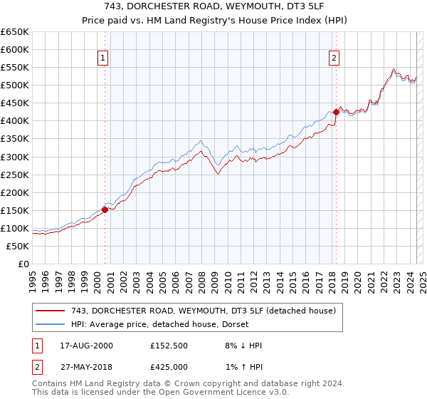 743, DORCHESTER ROAD, WEYMOUTH, DT3 5LF: Price paid vs HM Land Registry's House Price Index