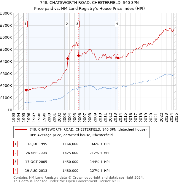 748, CHATSWORTH ROAD, CHESTERFIELD, S40 3PN: Price paid vs HM Land Registry's House Price Index