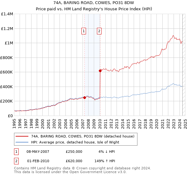 74A, BARING ROAD, COWES, PO31 8DW: Price paid vs HM Land Registry's House Price Index