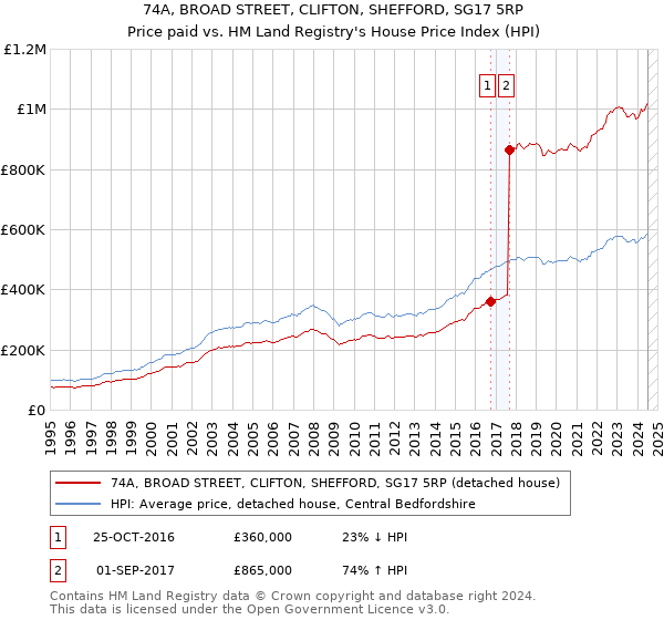 74A, BROAD STREET, CLIFTON, SHEFFORD, SG17 5RP: Price paid vs HM Land Registry's House Price Index