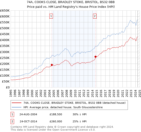 74A, COOKS CLOSE, BRADLEY STOKE, BRISTOL, BS32 0BB: Price paid vs HM Land Registry's House Price Index