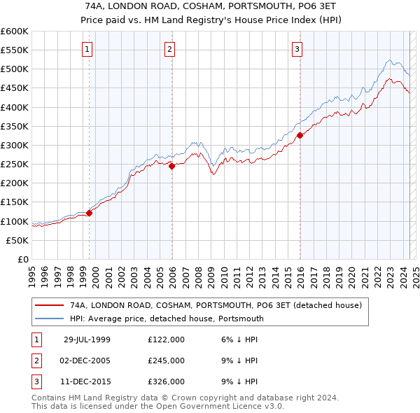 74A, LONDON ROAD, COSHAM, PORTSMOUTH, PO6 3ET: Price paid vs HM Land Registry's House Price Index