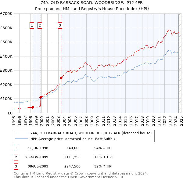 74A, OLD BARRACK ROAD, WOODBRIDGE, IP12 4ER: Price paid vs HM Land Registry's House Price Index