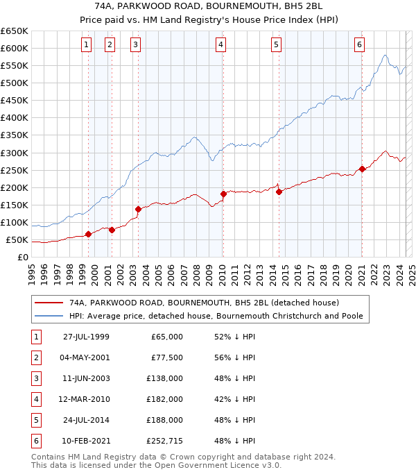 74A, PARKWOOD ROAD, BOURNEMOUTH, BH5 2BL: Price paid vs HM Land Registry's House Price Index