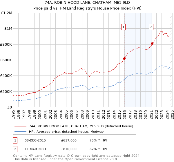 74A, ROBIN HOOD LANE, CHATHAM, ME5 9LD: Price paid vs HM Land Registry's House Price Index