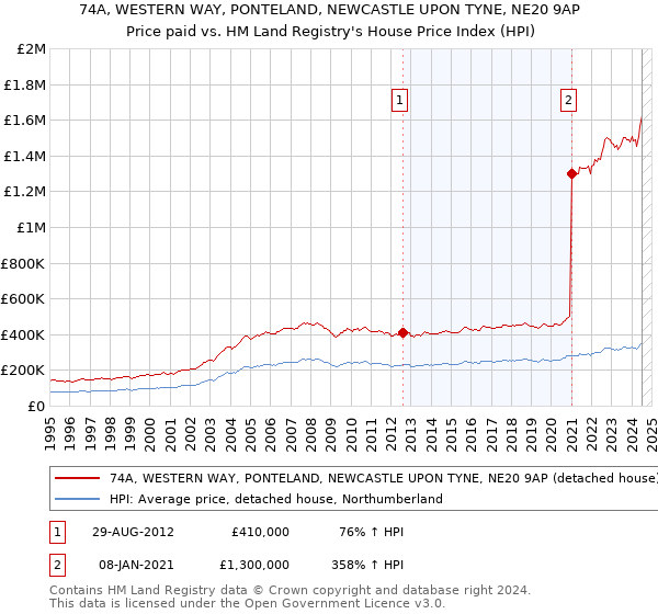 74A, WESTERN WAY, PONTELAND, NEWCASTLE UPON TYNE, NE20 9AP: Price paid vs HM Land Registry's House Price Index