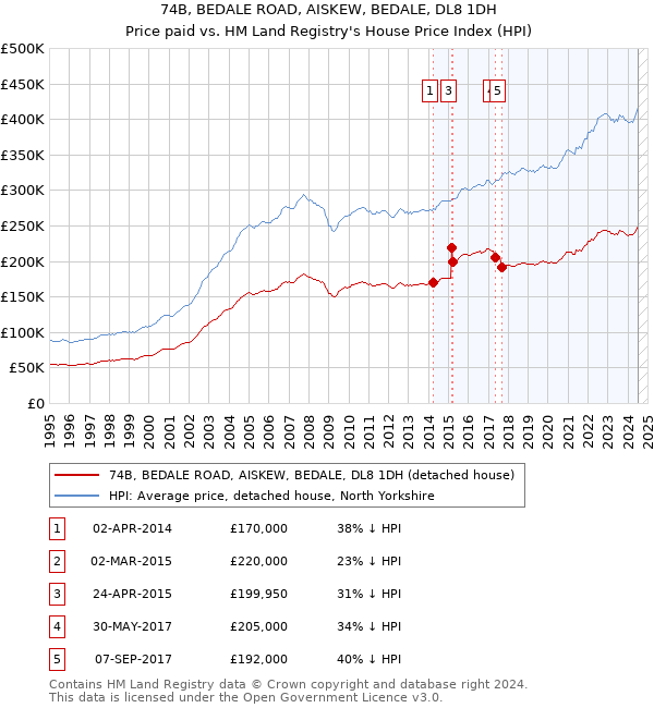 74B, BEDALE ROAD, AISKEW, BEDALE, DL8 1DH: Price paid vs HM Land Registry's House Price Index