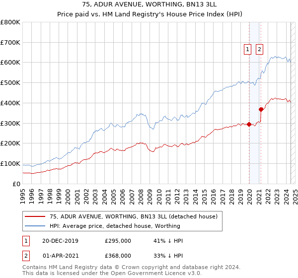 75, ADUR AVENUE, WORTHING, BN13 3LL: Price paid vs HM Land Registry's House Price Index