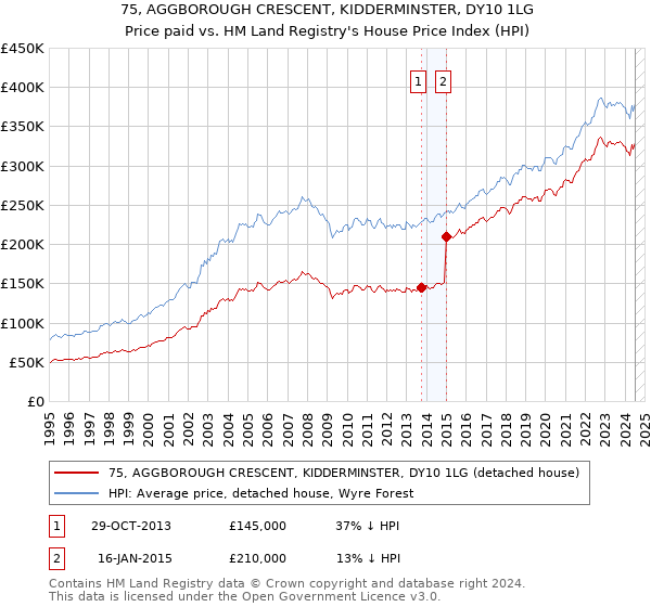 75, AGGBOROUGH CRESCENT, KIDDERMINSTER, DY10 1LG: Price paid vs HM Land Registry's House Price Index